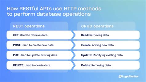 restful vs crud|REST vs CRUD: Key concepts and differences .